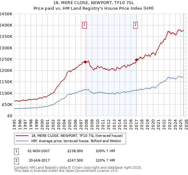 18, MERE CLOSE, NEWPORT, TF10 7SL: Price paid vs HM Land Registry's House Price Index