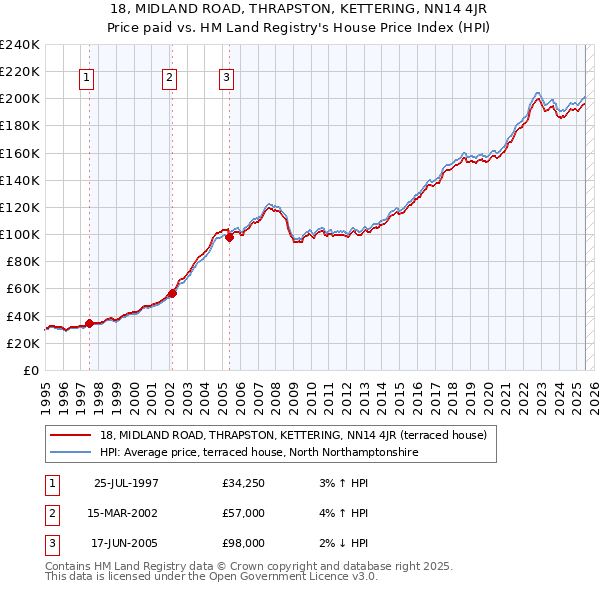 18, MIDLAND ROAD, THRAPSTON, KETTERING, NN14 4JR: Price paid vs HM Land Registry's House Price Index