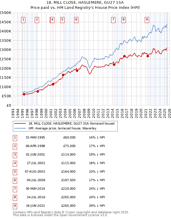 18, MILL CLOSE, HASLEMERE, GU27 1SA: Price paid vs HM Land Registry's House Price Index