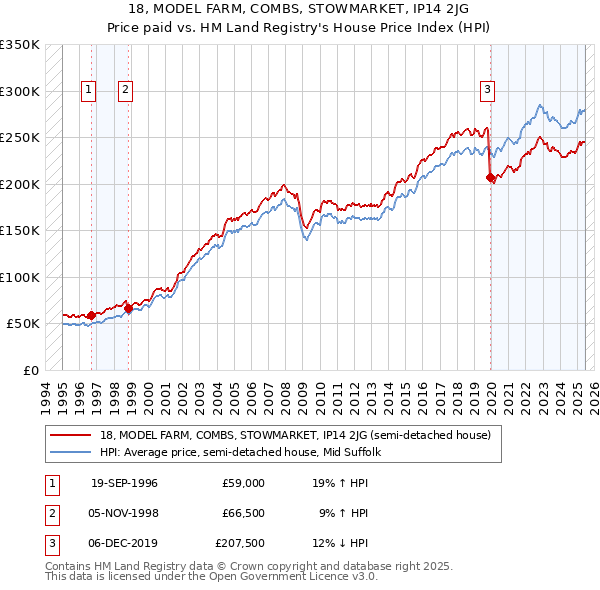 18, MODEL FARM, COMBS, STOWMARKET, IP14 2JG: Price paid vs HM Land Registry's House Price Index