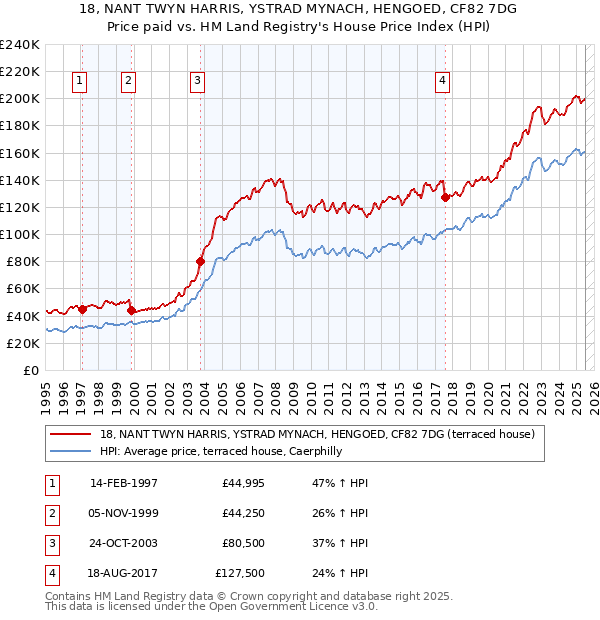 18, NANT TWYN HARRIS, YSTRAD MYNACH, HENGOED, CF82 7DG: Price paid vs HM Land Registry's House Price Index