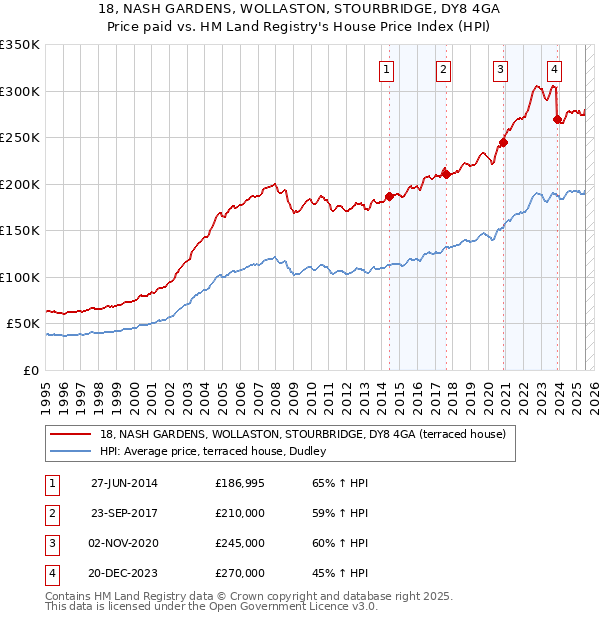 18, NASH GARDENS, WOLLASTON, STOURBRIDGE, DY8 4GA: Price paid vs HM Land Registry's House Price Index