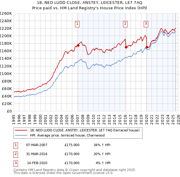 18, NED LUDD CLOSE, ANSTEY, LEICESTER, LE7 7AQ: Price paid vs HM Land Registry's House Price Index