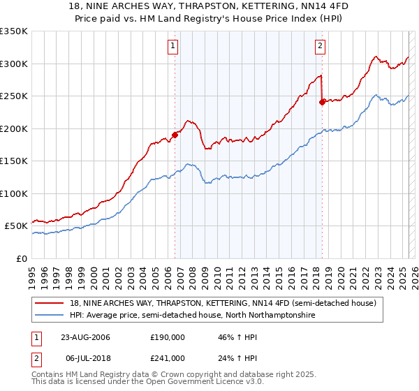 18, NINE ARCHES WAY, THRAPSTON, KETTERING, NN14 4FD: Price paid vs HM Land Registry's House Price Index