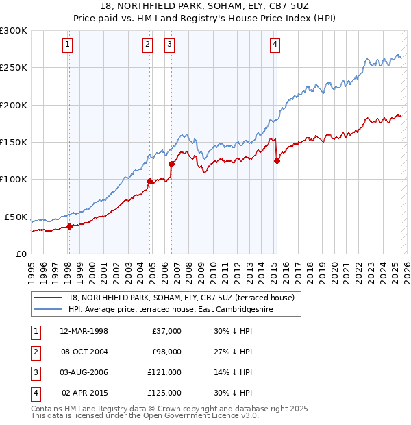 18, NORTHFIELD PARK, SOHAM, ELY, CB7 5UZ: Price paid vs HM Land Registry's House Price Index