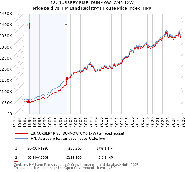 18, NURSERY RISE, DUNMOW, CM6 1XW: Price paid vs HM Land Registry's House Price Index