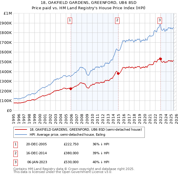 18, OAKFIELD GARDENS, GREENFORD, UB6 8SD: Price paid vs HM Land Registry's House Price Index