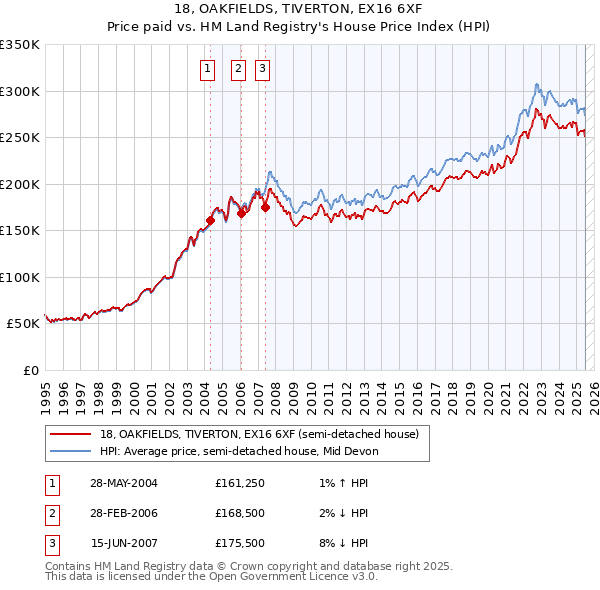 18, OAKFIELDS, TIVERTON, EX16 6XF: Price paid vs HM Land Registry's House Price Index