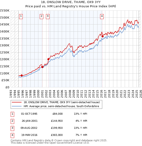 18, ONSLOW DRIVE, THAME, OX9 3YY: Price paid vs HM Land Registry's House Price Index