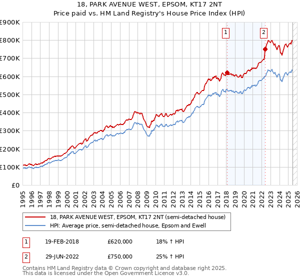 18, PARK AVENUE WEST, EPSOM, KT17 2NT: Price paid vs HM Land Registry's House Price Index