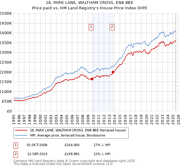 18, PARK LANE, WALTHAM CROSS, EN8 8BE: Price paid vs HM Land Registry's House Price Index