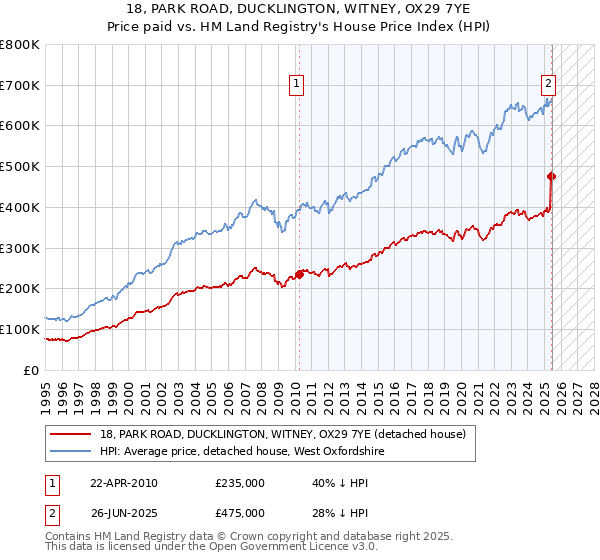 18, PARK ROAD, DUCKLINGTON, WITNEY, OX29 7YE: Price paid vs HM Land Registry's House Price Index