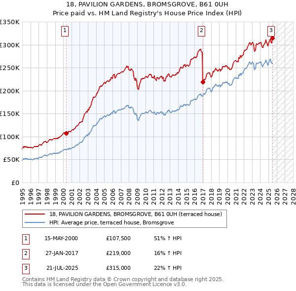 18, PAVILION GARDENS, BROMSGROVE, B61 0UH: Price paid vs HM Land Registry's House Price Index