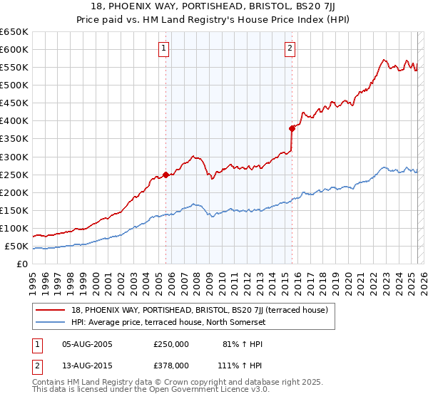 18, PHOENIX WAY, PORTISHEAD, BRISTOL, BS20 7JJ: Price paid vs HM Land Registry's House Price Index