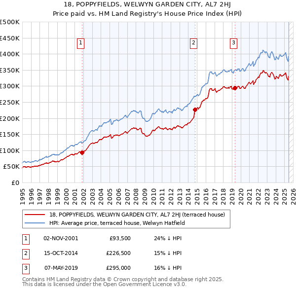 18, POPPYFIELDS, WELWYN GARDEN CITY, AL7 2HJ: Price paid vs HM Land Registry's House Price Index