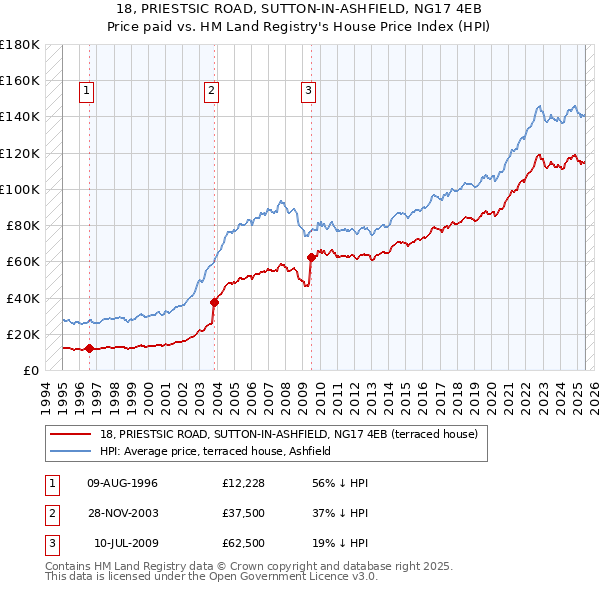 18, PRIESTSIC ROAD, SUTTON-IN-ASHFIELD, NG17 4EB: Price paid vs HM Land Registry's House Price Index