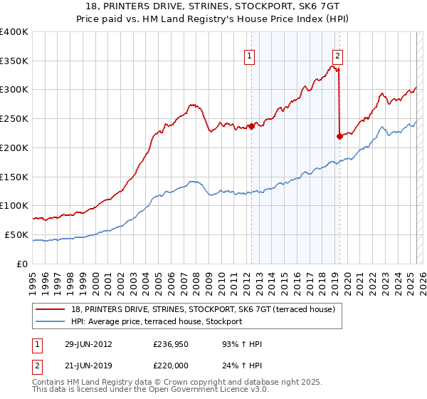 18, PRINTERS DRIVE, STRINES, STOCKPORT, SK6 7GT: Price paid vs HM Land Registry's House Price Index
