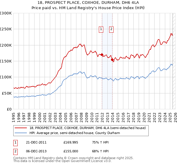 18, PROSPECT PLACE, COXHOE, DURHAM, DH6 4LA: Price paid vs HM Land Registry's House Price Index