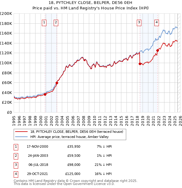 18, PYTCHLEY CLOSE, BELPER, DE56 0EH: Price paid vs HM Land Registry's House Price Index