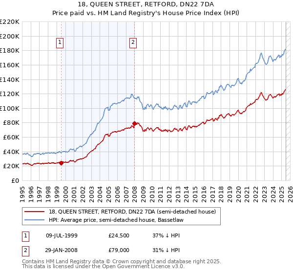 18, QUEEN STREET, RETFORD, DN22 7DA: Price paid vs HM Land Registry's House Price Index