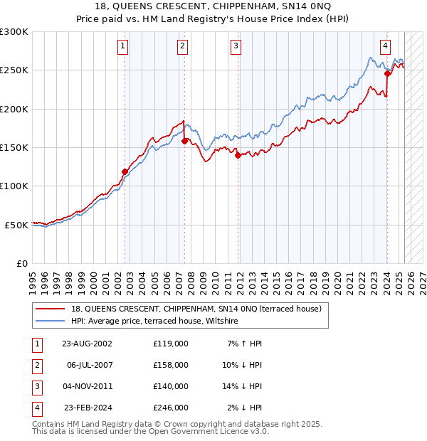 18, QUEENS CRESCENT, CHIPPENHAM, SN14 0NQ: Price paid vs HM Land Registry's House Price Index