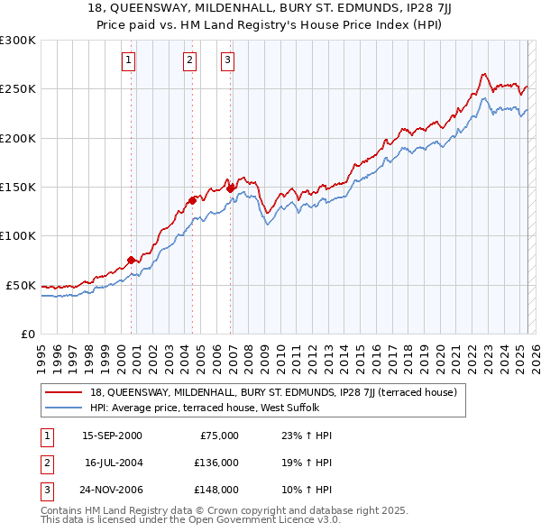 18, QUEENSWAY, MILDENHALL, BURY ST. EDMUNDS, IP28 7JJ: Price paid vs HM Land Registry's House Price Index