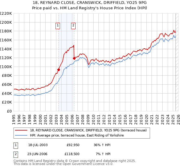 18, REYNARD CLOSE, CRANSWICK, DRIFFIELD, YO25 9PG: Price paid vs HM Land Registry's House Price Index