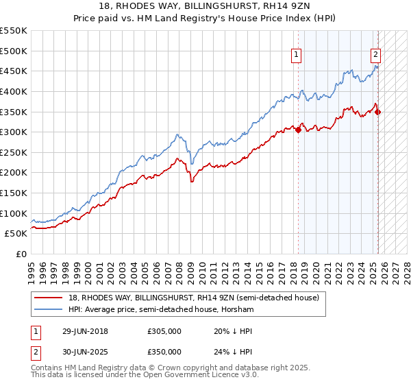 18, RHODES WAY, BILLINGSHURST, RH14 9ZN: Price paid vs HM Land Registry's House Price Index