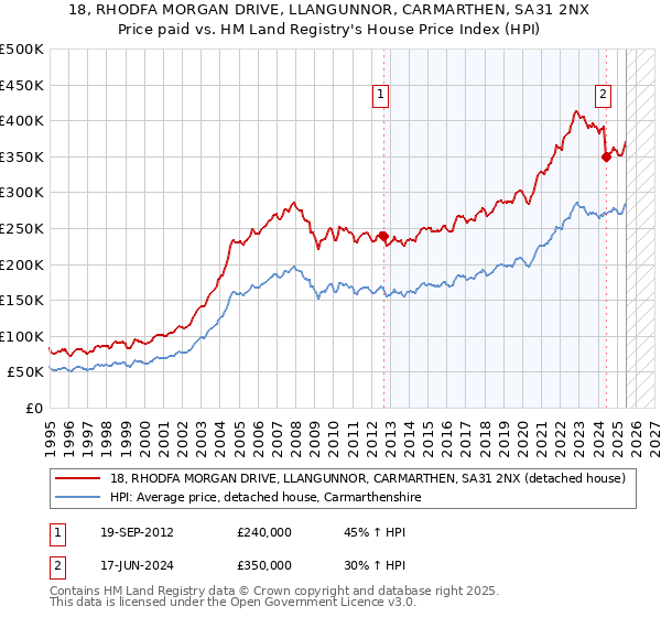 18, RHODFA MORGAN DRIVE, LLANGUNNOR, CARMARTHEN, SA31 2NX: Price paid vs HM Land Registry's House Price Index