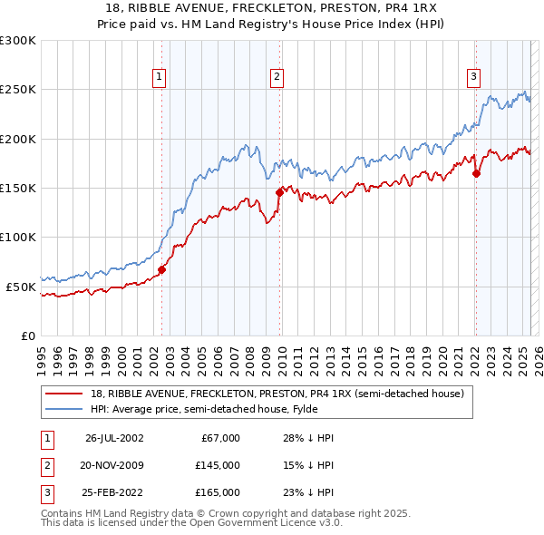 18, RIBBLE AVENUE, FRECKLETON, PRESTON, PR4 1RX: Price paid vs HM Land Registry's House Price Index