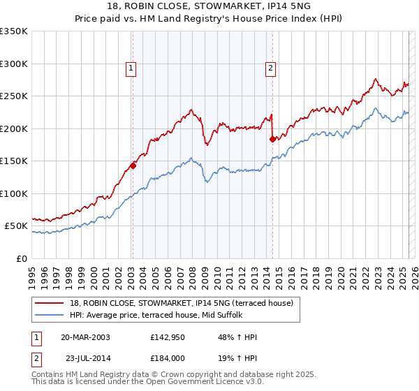 18, ROBIN CLOSE, STOWMARKET, IP14 5NG: Price paid vs HM Land Registry's House Price Index