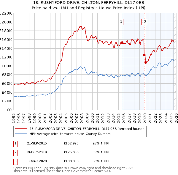 18, RUSHYFORD DRIVE, CHILTON, FERRYHILL, DL17 0EB: Price paid vs HM Land Registry's House Price Index