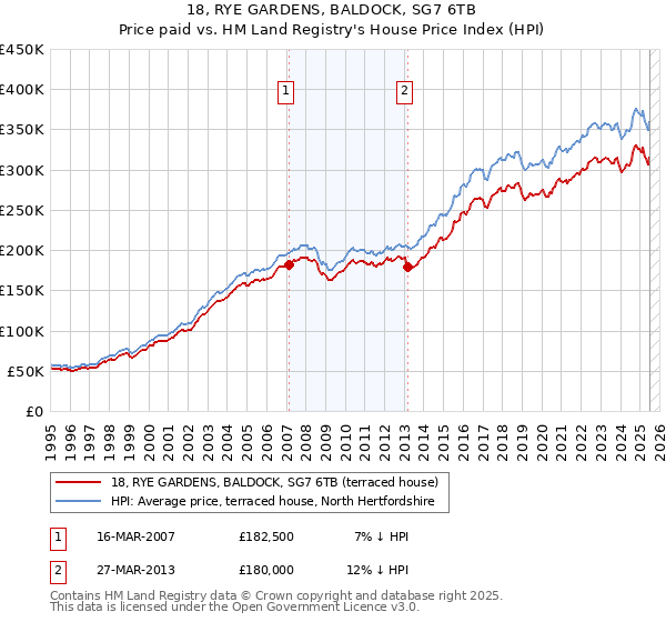 18, RYE GARDENS, BALDOCK, SG7 6TB: Price paid vs HM Land Registry's House Price Index