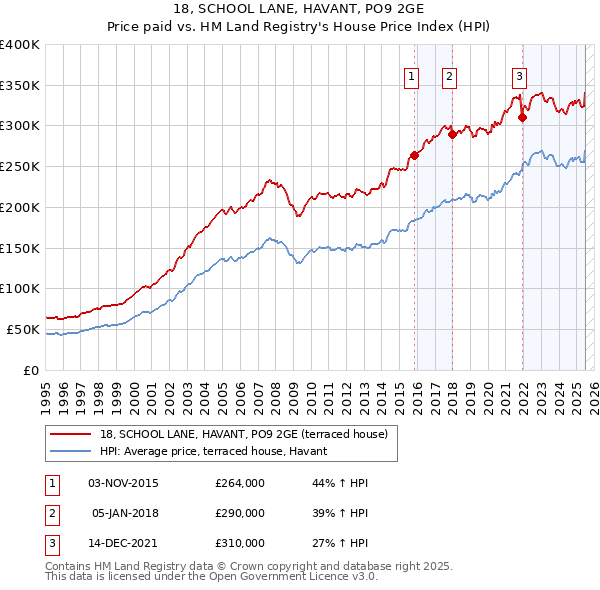 18, SCHOOL LANE, HAVANT, PO9 2GE: Price paid vs HM Land Registry's House Price Index