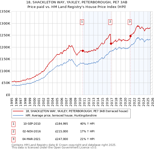 18, SHACKLETON WAY, YAXLEY, PETERBOROUGH, PE7 3AB: Price paid vs HM Land Registry's House Price Index