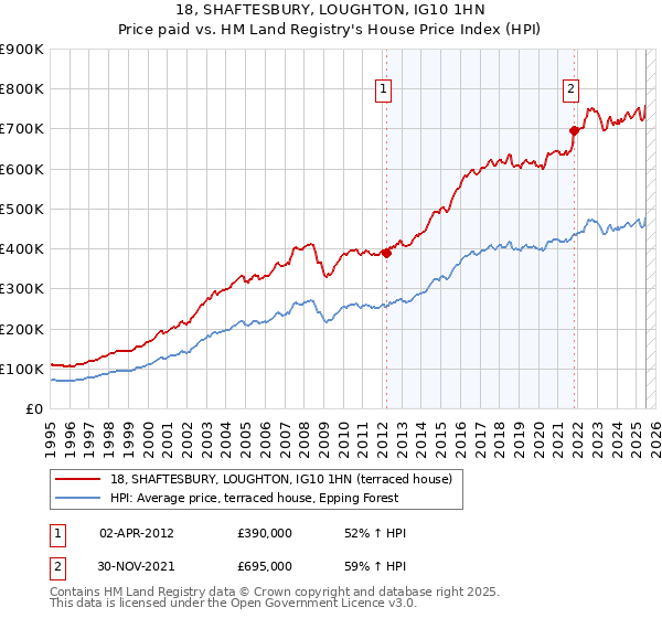 18, SHAFTESBURY, LOUGHTON, IG10 1HN: Price paid vs HM Land Registry's House Price Index