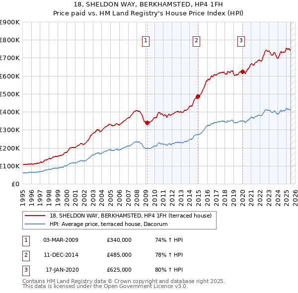 18, SHELDON WAY, BERKHAMSTED, HP4 1FH: Price paid vs HM Land Registry's House Price Index