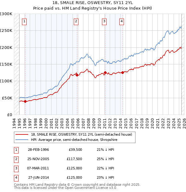 18, SMALE RISE, OSWESTRY, SY11 2YL: Price paid vs HM Land Registry's House Price Index