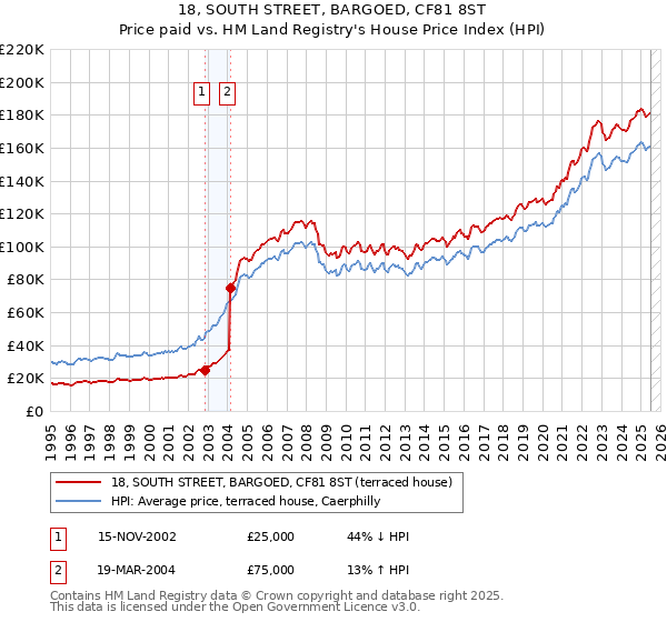 18, SOUTH STREET, BARGOED, CF81 8ST: Price paid vs HM Land Registry's House Price Index