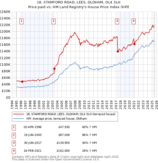18, STAMFORD ROAD, LEES, OLDHAM, OL4 3LH: Price paid vs HM Land Registry's House Price Index