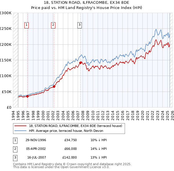 18, STATION ROAD, ILFRACOMBE, EX34 8DE: Price paid vs HM Land Registry's House Price Index