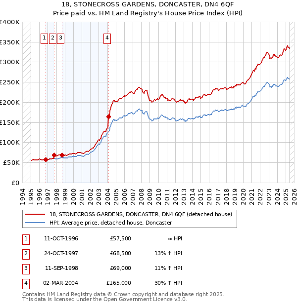 18, STONECROSS GARDENS, DONCASTER, DN4 6QF: Price paid vs HM Land Registry's House Price Index