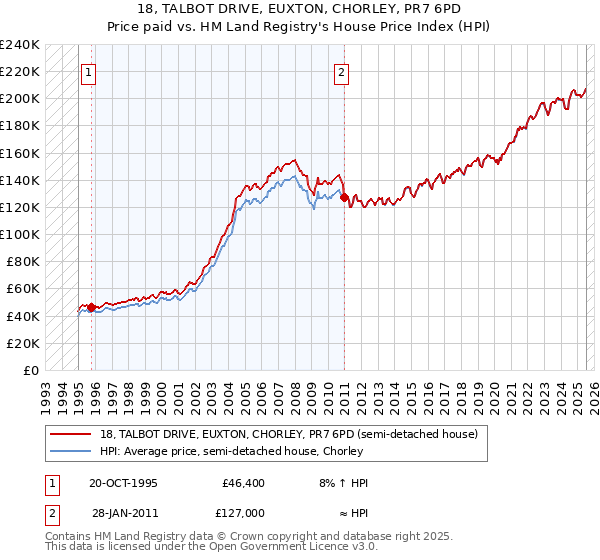 18, TALBOT DRIVE, EUXTON, CHORLEY, PR7 6PD: Price paid vs HM Land Registry's House Price Index