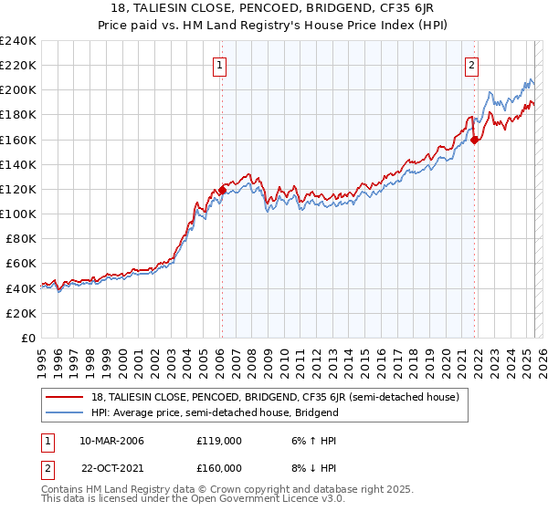 18, TALIESIN CLOSE, PENCOED, BRIDGEND, CF35 6JR: Price paid vs HM Land Registry's House Price Index