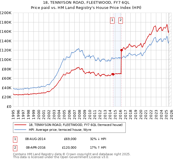 18, TENNYSON ROAD, FLEETWOOD, FY7 6QL: Price paid vs HM Land Registry's House Price Index