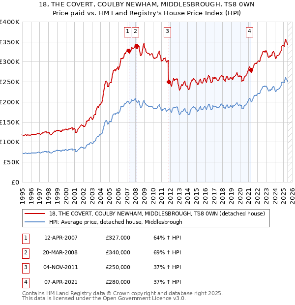 18, THE COVERT, COULBY NEWHAM, MIDDLESBROUGH, TS8 0WN: Price paid vs HM Land Registry's House Price Index