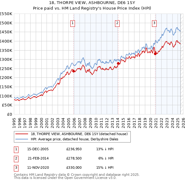 18, THORPE VIEW, ASHBOURNE, DE6 1SY: Price paid vs HM Land Registry's House Price Index