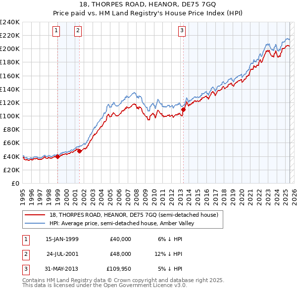 18, THORPES ROAD, HEANOR, DE75 7GQ: Price paid vs HM Land Registry's House Price Index