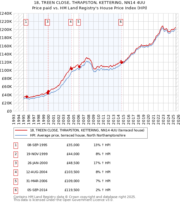18, TREEN CLOSE, THRAPSTON, KETTERING, NN14 4UU: Price paid vs HM Land Registry's House Price Index