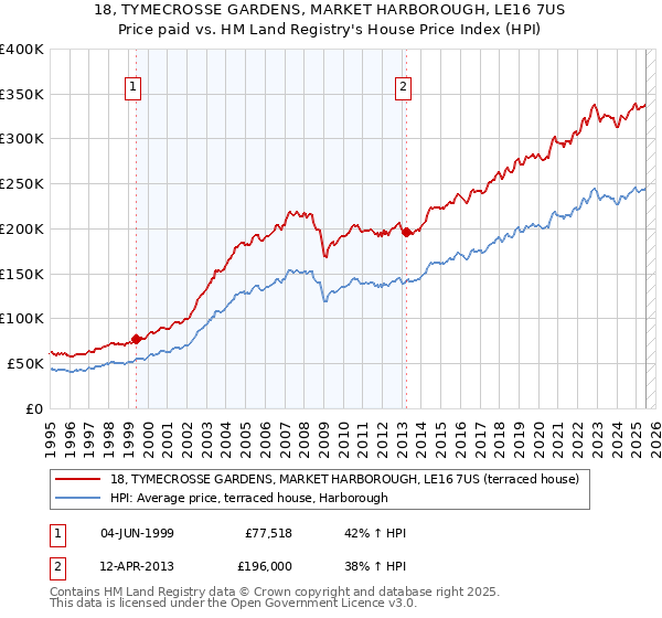 18, TYMECROSSE GARDENS, MARKET HARBOROUGH, LE16 7US: Price paid vs HM Land Registry's House Price Index
